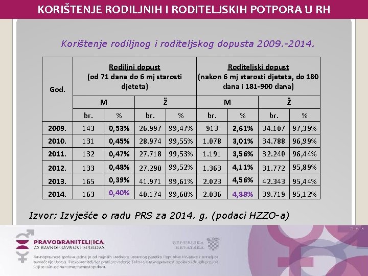 KORIŠTENJE RODILJNIH I RODITELJSKIH POTPORA U RH Korištenje rodiljnog i roditeljskog dopusta 2009. -2014.