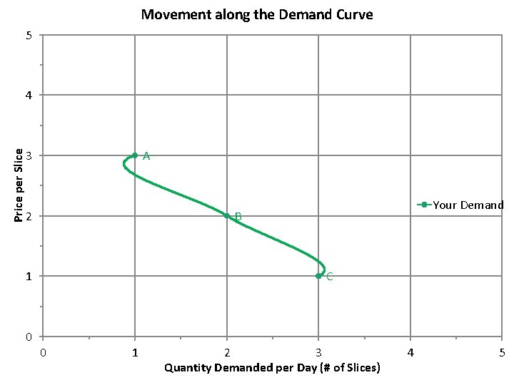 Movement along the Demand Curve 5 Price per Slice 4 3 A B 2