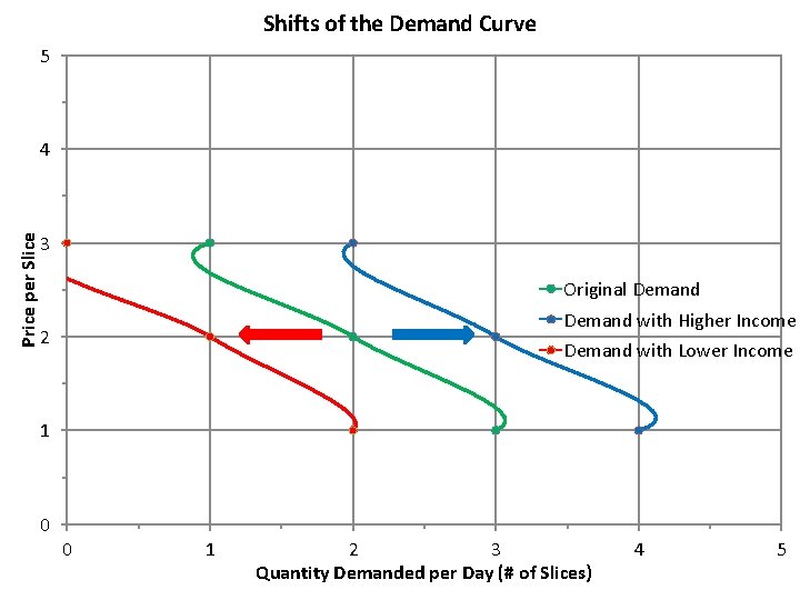 Shifts of the Demand Curve 5 Price per Slice 4 3 Original Demand with