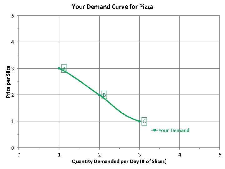 Your Demand Curve for Pizza 5 Price per Slice 4 3 A B 2