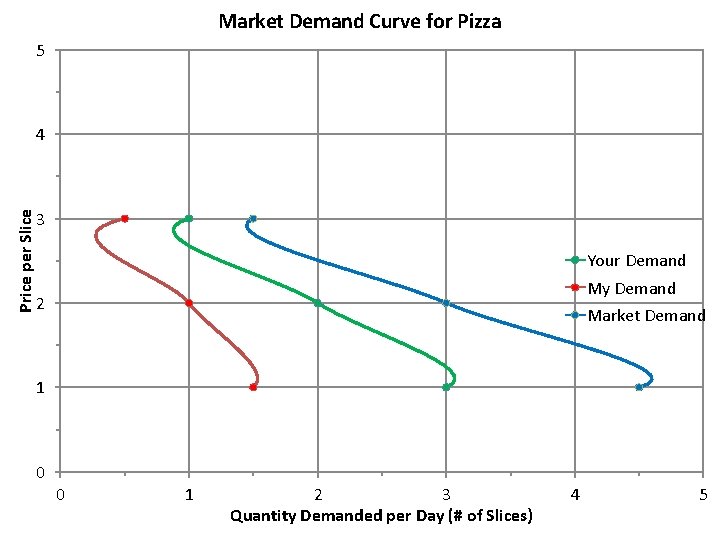 Market Demand Curve for Pizza 5 Price per Slice 4 3 Your Demand My