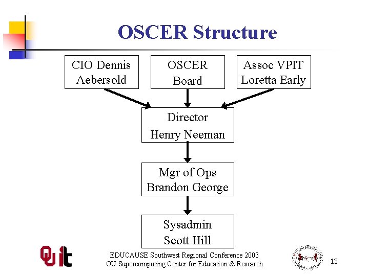 OSCER Structure CIO Dennis Aebersold OSCER Board Assoc VPIT Loretta Early Director Henry Neeman