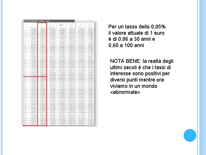 Per un tasso dello 0, 05% il valore attuale di 1 euro è di