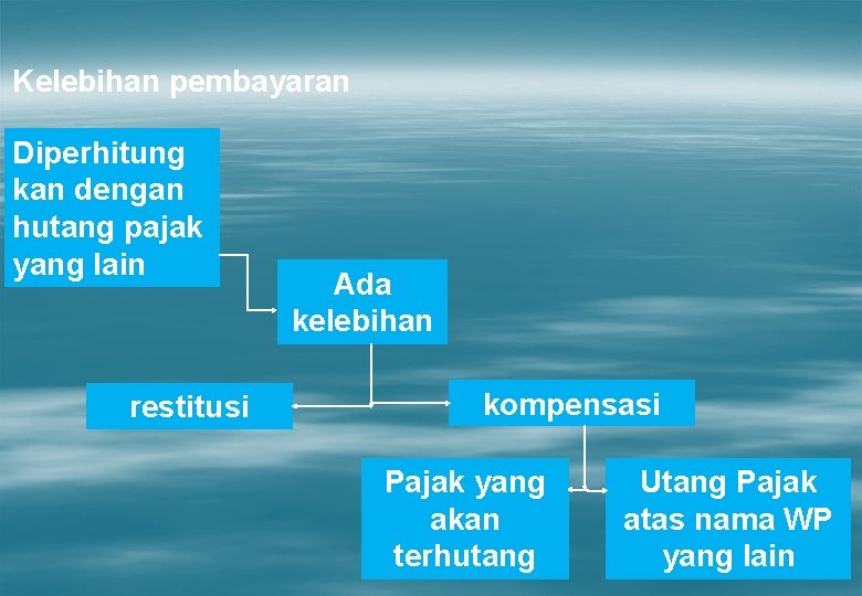 Kelebihan pembayaran Diperhitung kan dengan hutang pajak yang lain restitusi Ada kelebihan kompensasi Pajak