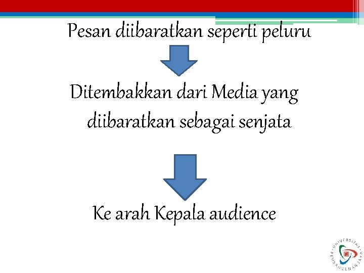 Pesan diibaratkan seperti peluru Ditembakkan dari Media yang diibaratkan sebagai senjata Ke arah Kepala