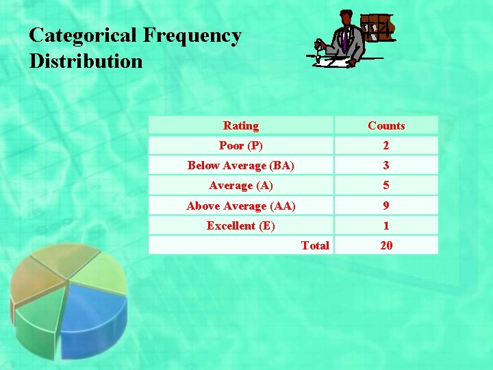 Categorical Frequency Distribution Rating Counts Poor (P) 2 Below Average (BA) 3 Average (A)