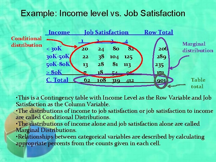 Example: Income level vs. Job Satisfaction Conditional distribution Income < 30 K-50 K 50