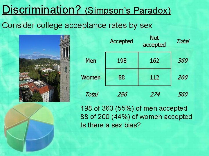 Discrimination? (Simpson’s Paradox) Consider college acceptance rates by sex Accepted Not accepted Total Men