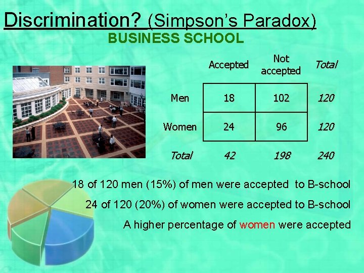 Discrimination? (Simpson’s Paradox) BUSINESS SCHOOL Accepted Not accepted Total Men 18 102 120 Women