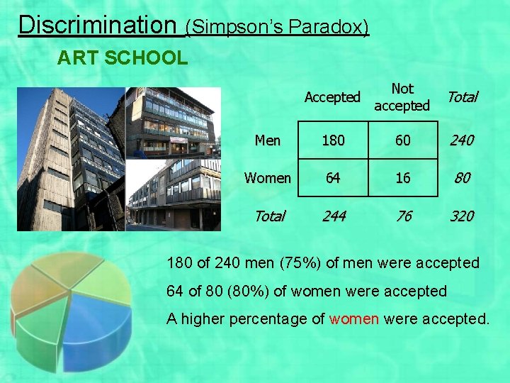 Discrimination (Simpson’s Paradox) ART SCHOOL Accepted Not Total accepted Men 180 60 240 Women