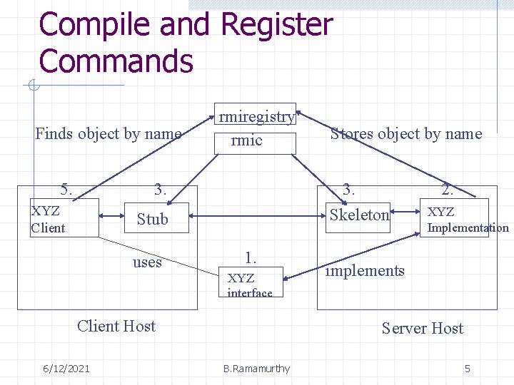Compile and Register Commands Finds object by name 5. rmiregistry rmic 3. XYZ Client Compile and Register Commands Finds object by name 5. rmiregistry rmic 3. XYZ Client