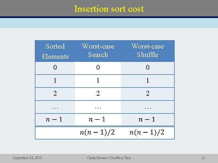 Insertion sort cost Sorted Elements 0 Worst-case Search Worst-case Shuffle 0 0 1 1