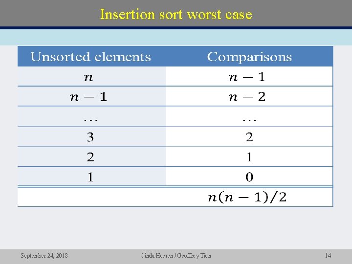 Insertion sort worst case • September 24, 2018 Cinda Heeren / Geoffrey Tien 14
