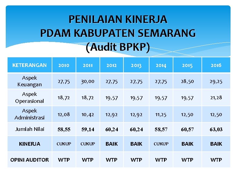 PENILAIAN KINERJA PDAM KABUPATEN SEMARANG (Audit BPKP) KETERANGAN 2010 2011 2012 2013 2014 2015