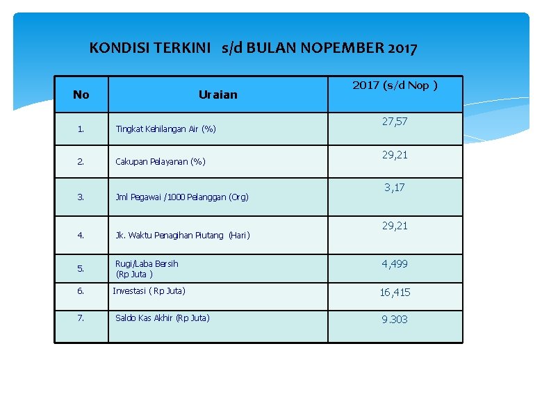 KONDISI TERKINI s/d BULAN NOPEMBER 2017 No Uraian 1. Tingkat Kehilangan Air (%) 2.