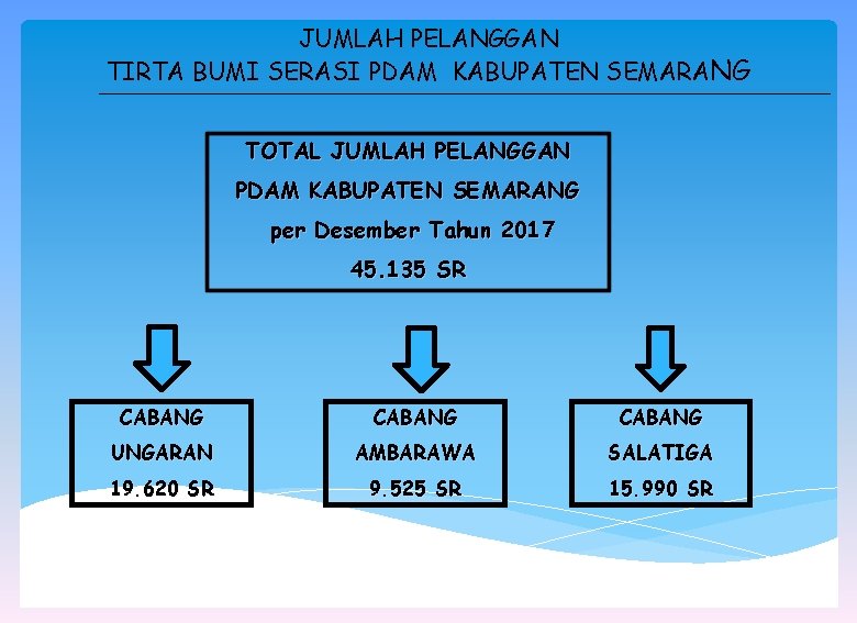 JUMLAH PELANGGAN TIRTA BUMI SERASI PDAM KABUPATEN SEMARANG TOTAL JUMLAH PELANGGAN PDAM KABUPATEN SEMARANG