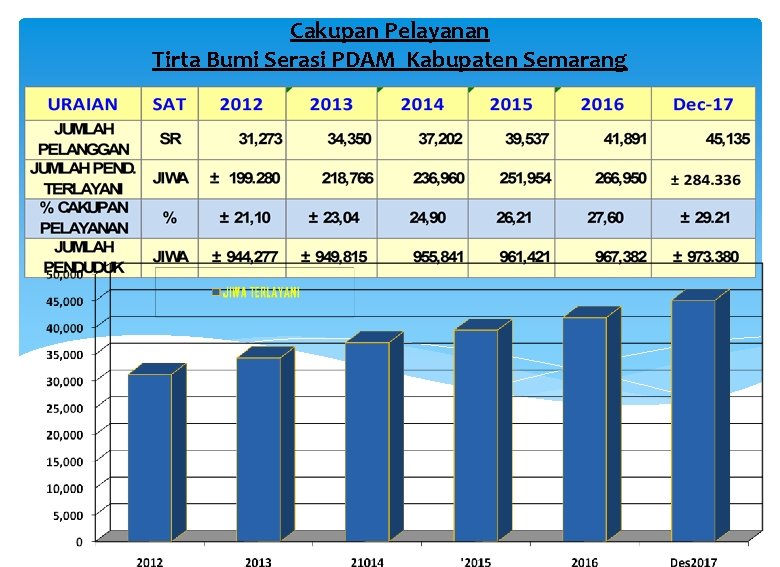 Cakupan Pelayanan Tirta Bumi Serasi PDAM Kabupaten Semarang 