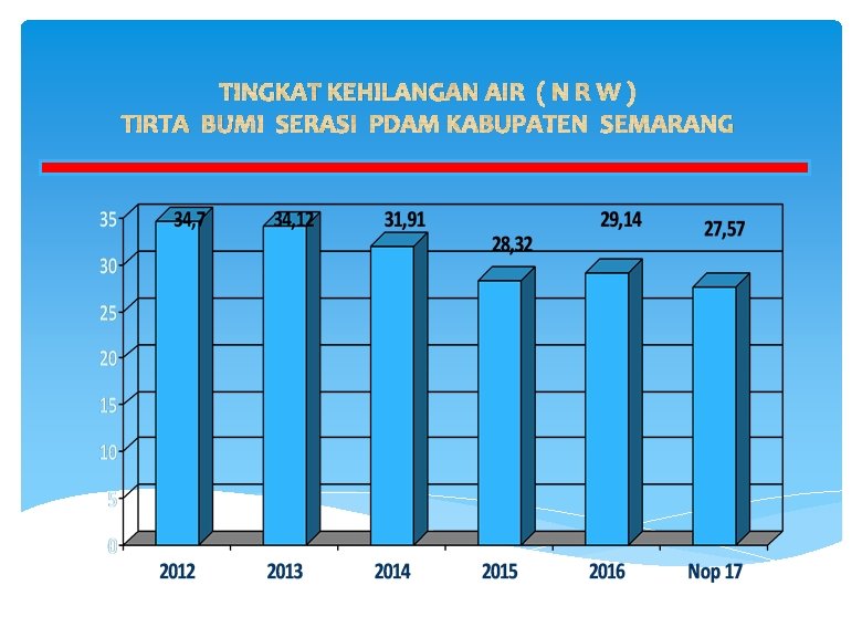 TINGKAT KEHILANGAN AIR ( N R W ) TIRTA BUMI SERASI PDAM KABUPATEN SEMARANG