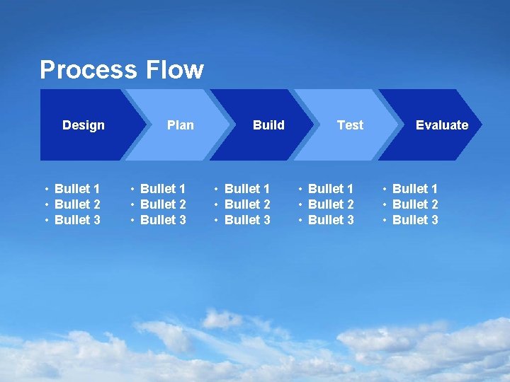 Process Flow Design • Bullet 1 • Bullet 2 • Bullet 3 Plan •