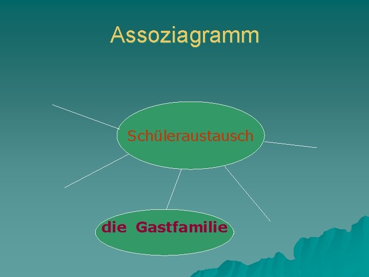 Assoziagramm Schüleraustausch die Gastfamilie 