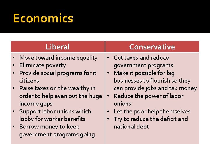Economics Liberal Conservative • Move toward income equality • Eliminate poverty • Provide social