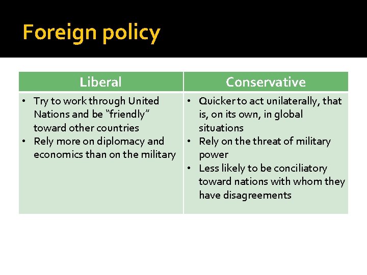Foreign policy Liberal Conservative • Try to work through United • Quicker to act