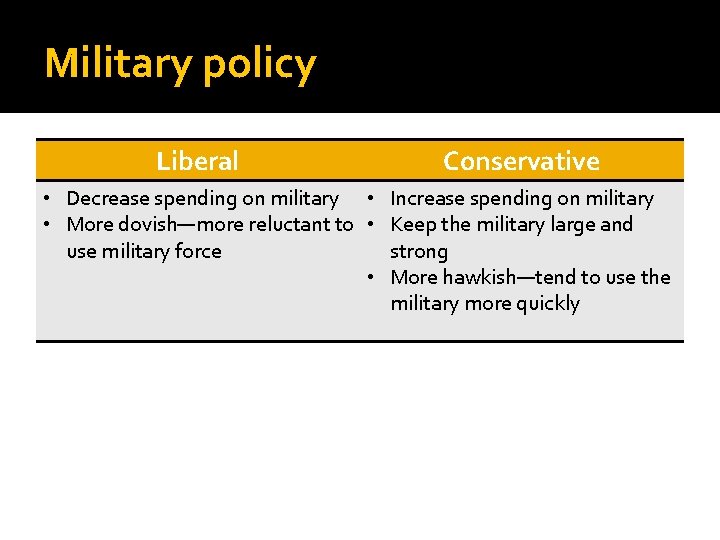 Military policy Liberal Conservative • Decrease spending on military • Increase spending on military