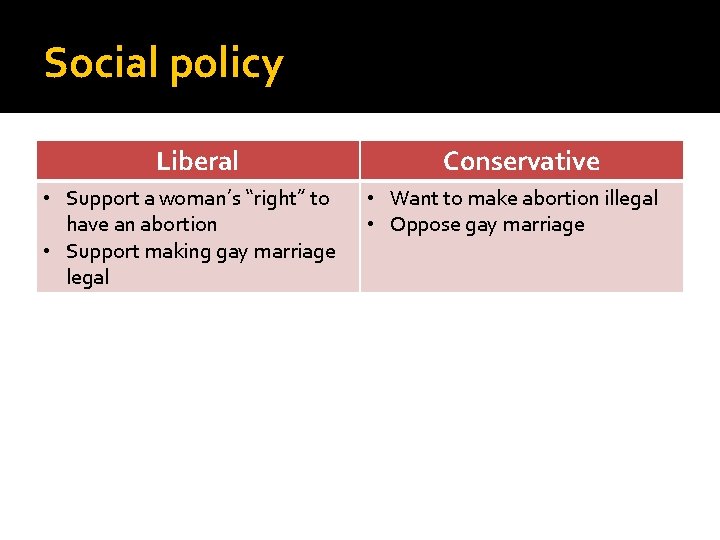 Social policy Liberal • Support a woman’s “right” to have an abortion • Support
