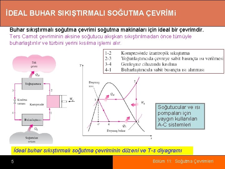 İDEAL BUHAR SIKIŞTIRMALI SOĞUTMA ÇEVRİMi Buhar sıkıştırmalı soğutma çevrimi soğutma makinaları için ideal bir