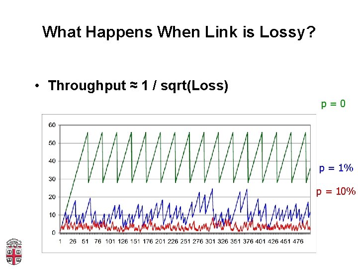 What Happens When Link is Lossy? • Throughput ≈ 1 / sqrt(Loss) p=0 p