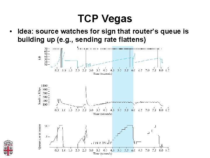 TCP Vegas • Idea: source watches for sign that router’s queue is building up