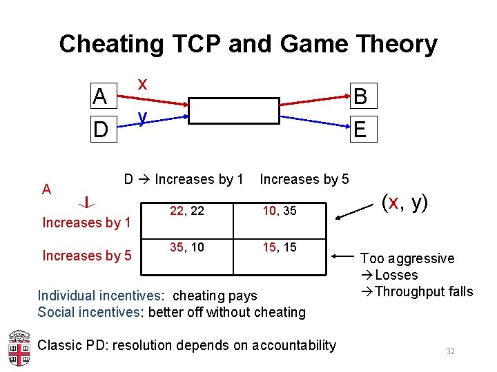 Cheating TCP and Game Theory x A y D A B E D Increases