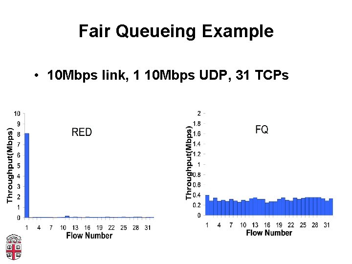 Fair Queueing Example • 10 Mbps link, 1 10 Mbps UDP, 31 TCPs 