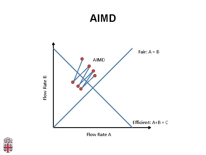 AIMD Fair: A = B Flow Rate B AIMD Efficient: A+B = C Flow