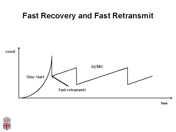 Fast Recovery and Fast Retransmit cwnd AI/MD Slow Start Fast retransmit Time 