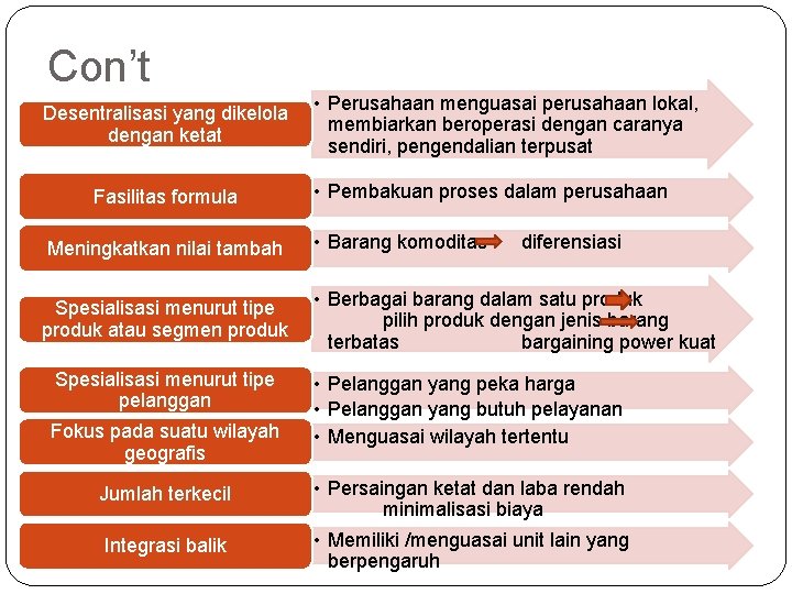 Con’t Desentralisasi yang dikelola dengan ketat Fasilitas formula • Perusahaan menguasai perusahaan lokal, membiarkan