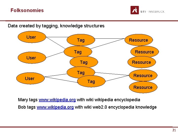 Folksonomies Data created by tagging, knowledge structures User Tag Resource Tag User Resource Tag