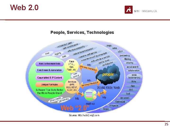 Web 2. 0 People, Services, Technologies www. sti-innsbruck. at 25 