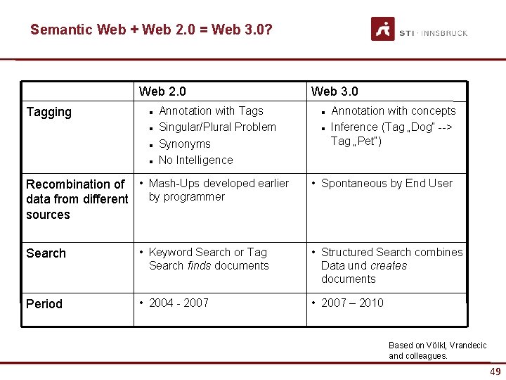 Semantic Web + Web 2. 0 = Web 3. 0? Web 2. 0 Tagging