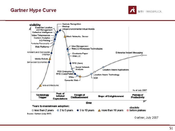 Gartner Hype Curve Gartner, July 2007 www. sti-innsbruck. at 51 51 