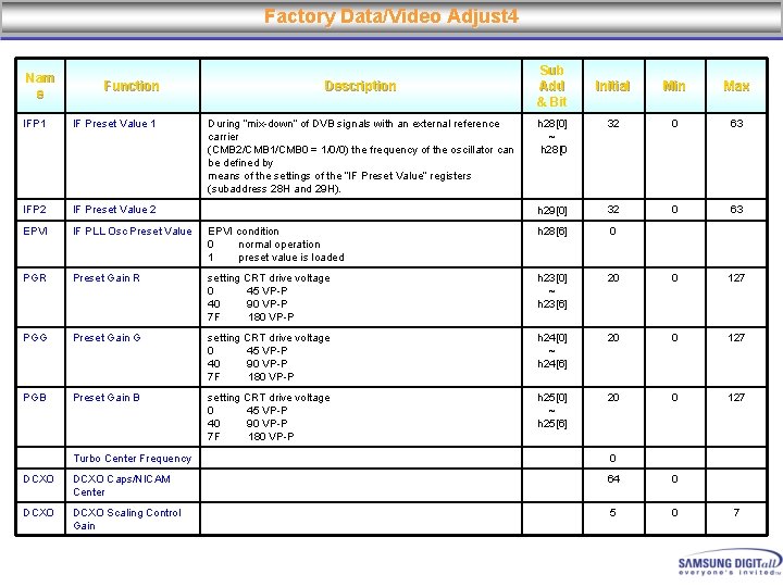 Factory Data/Video Adjust 4 Nam e Function Description During “mix-down” of DVB signals with