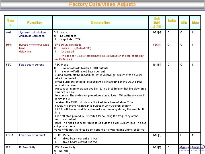 Factory Data/Video Adjust 5 Nam e Function Description Sub Add & Bit Initia l