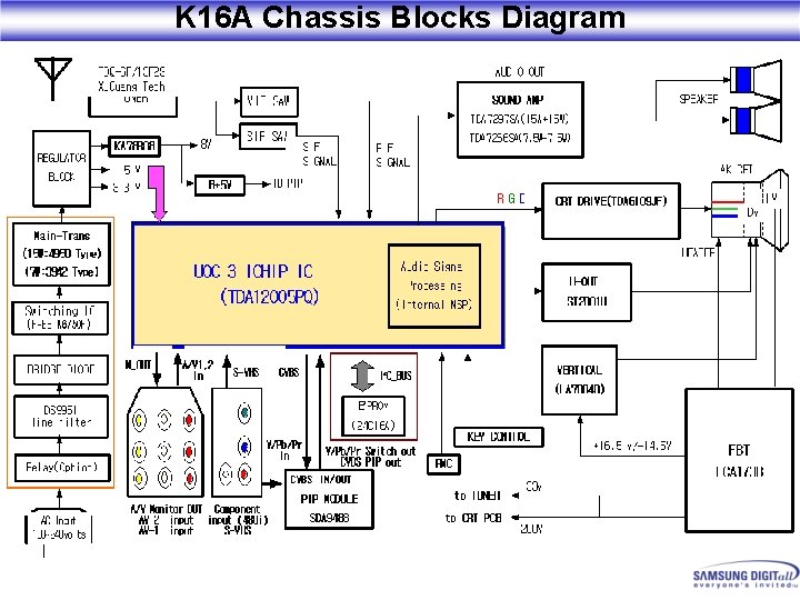 K 16 A Chassis Blocks Diagram 