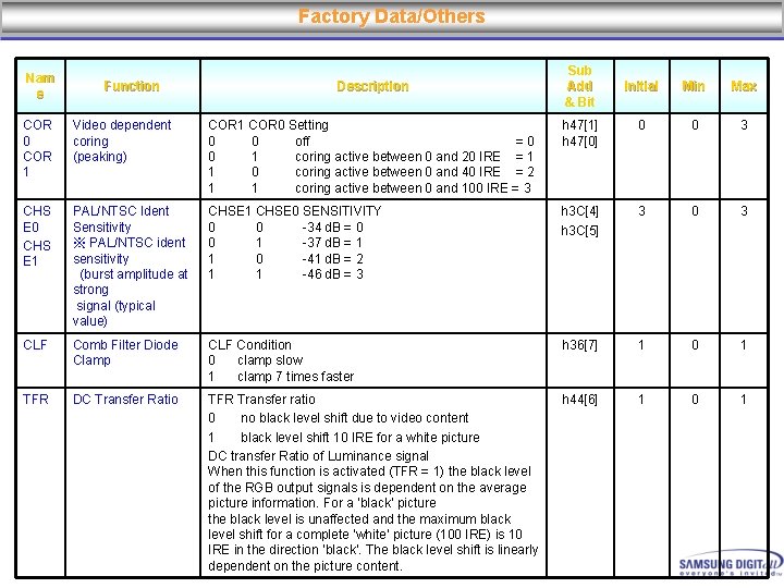 Factory Data/Others Nam e Function Description Sub Add & Bit Initial Min Max COR