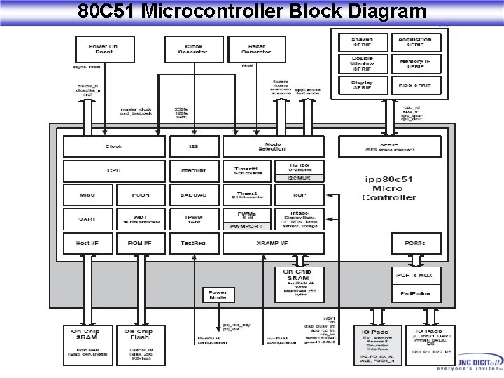 80 C 51 Microcontroller Block Diagram 