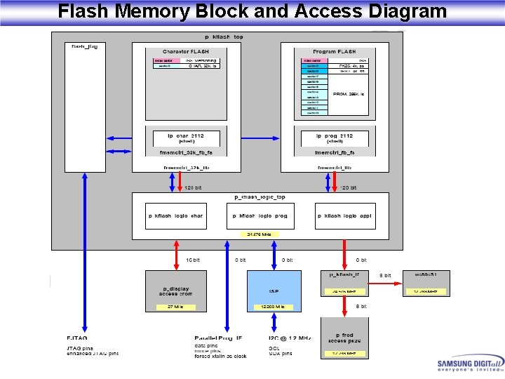 Flash Memory Block and Access Diagram 