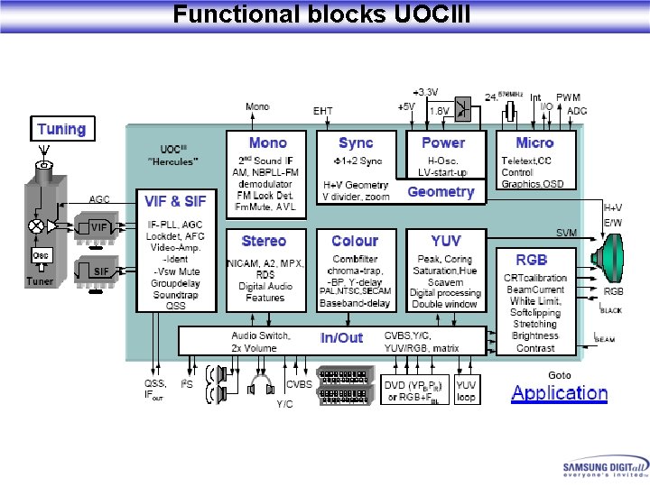 Functional blocks UOCIII 