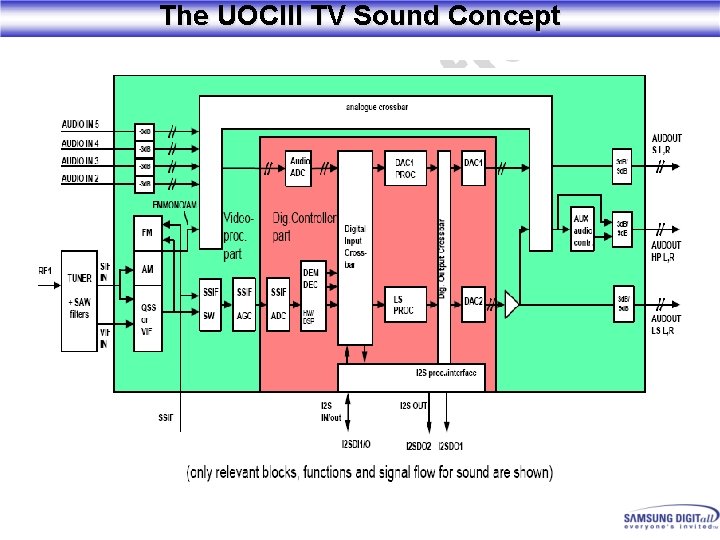 The UOCIII TV Sound Concept 