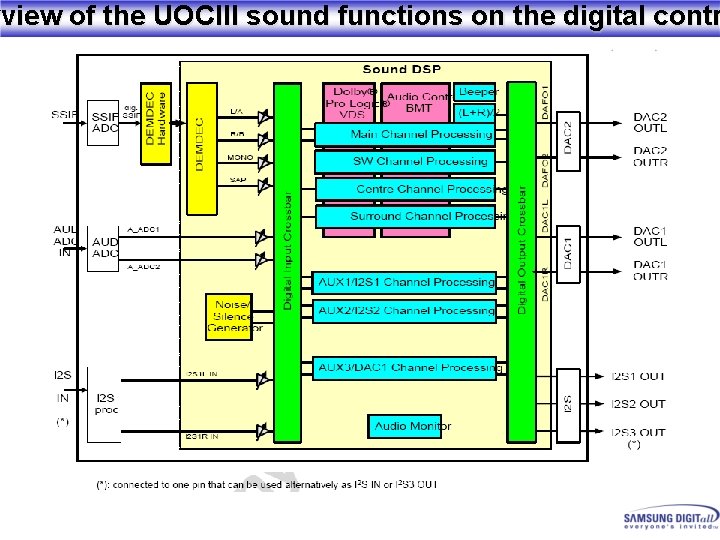 rview of the UOCIII sound functions on the digital contr 