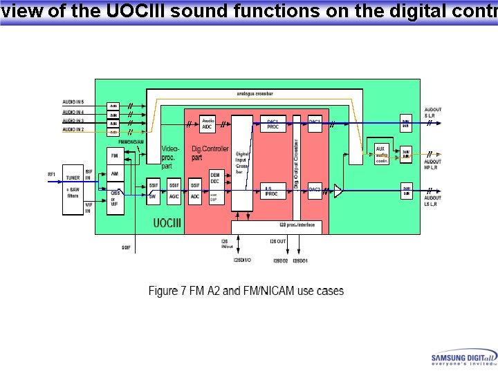 rview of the UOCIII sound functions on the digital contr 